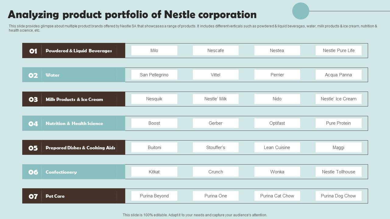 Analyzing Product Portfolio Of Nestle Corporation Outline Of Nestle Management Microsoft Pdf