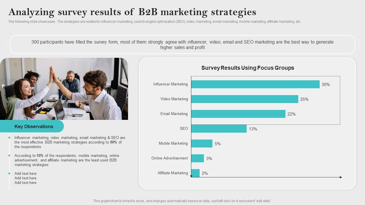 Analyzing Survey Results Of B2B Innovative Business Promotion Ideas Professional Pdf