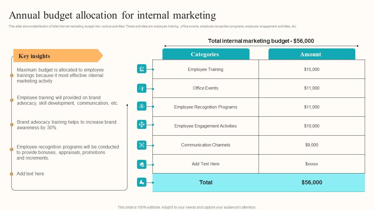 Annual Budget Allocation Developing Employee Centric Marketing Program Microsoft Pdf
