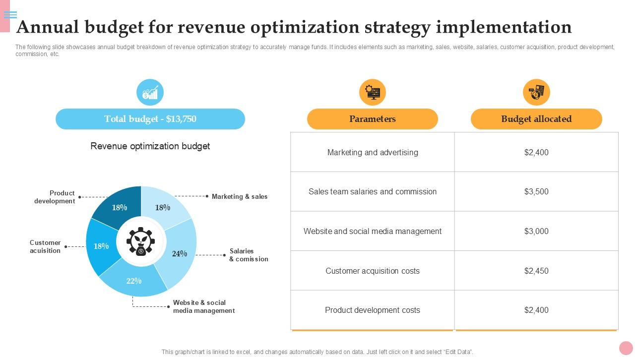 Annual Budget For Revenue Optimization How To Improve Company PPT Template Strategy SS V