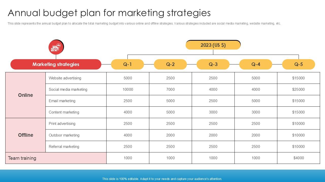 Annual Budget Plan For Marketing Strategies Implementation Of Online Ppt Sample