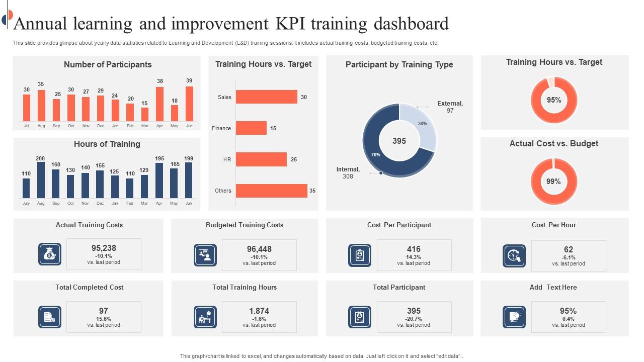 Annual Learning And Improvement KPI Training Dashboard Formats Pdf