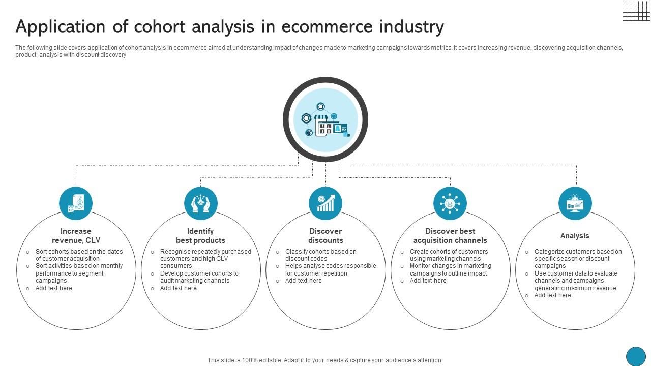 Application Of Cohort Analysis In Ecommerce Industry Driving Business Success Integrating Product