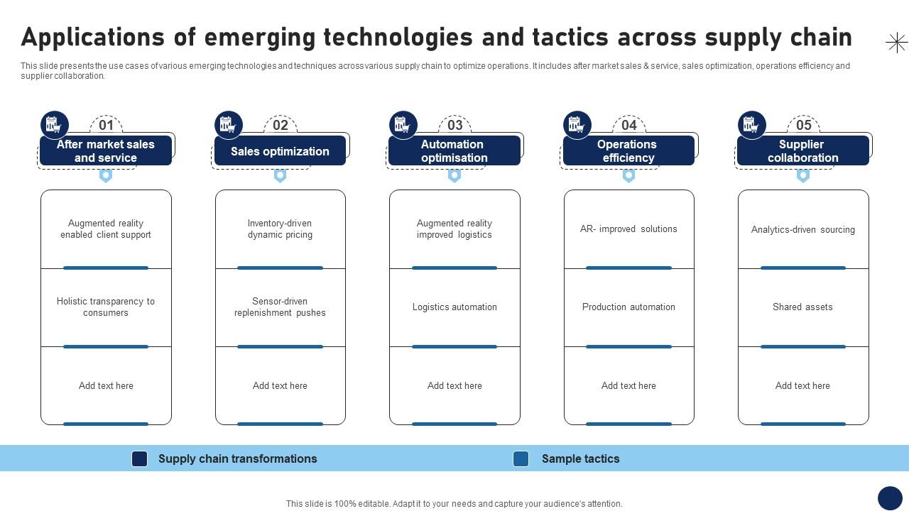 Applications Of Emerging Technologies And Tactics Across Supply Chain DT SS V