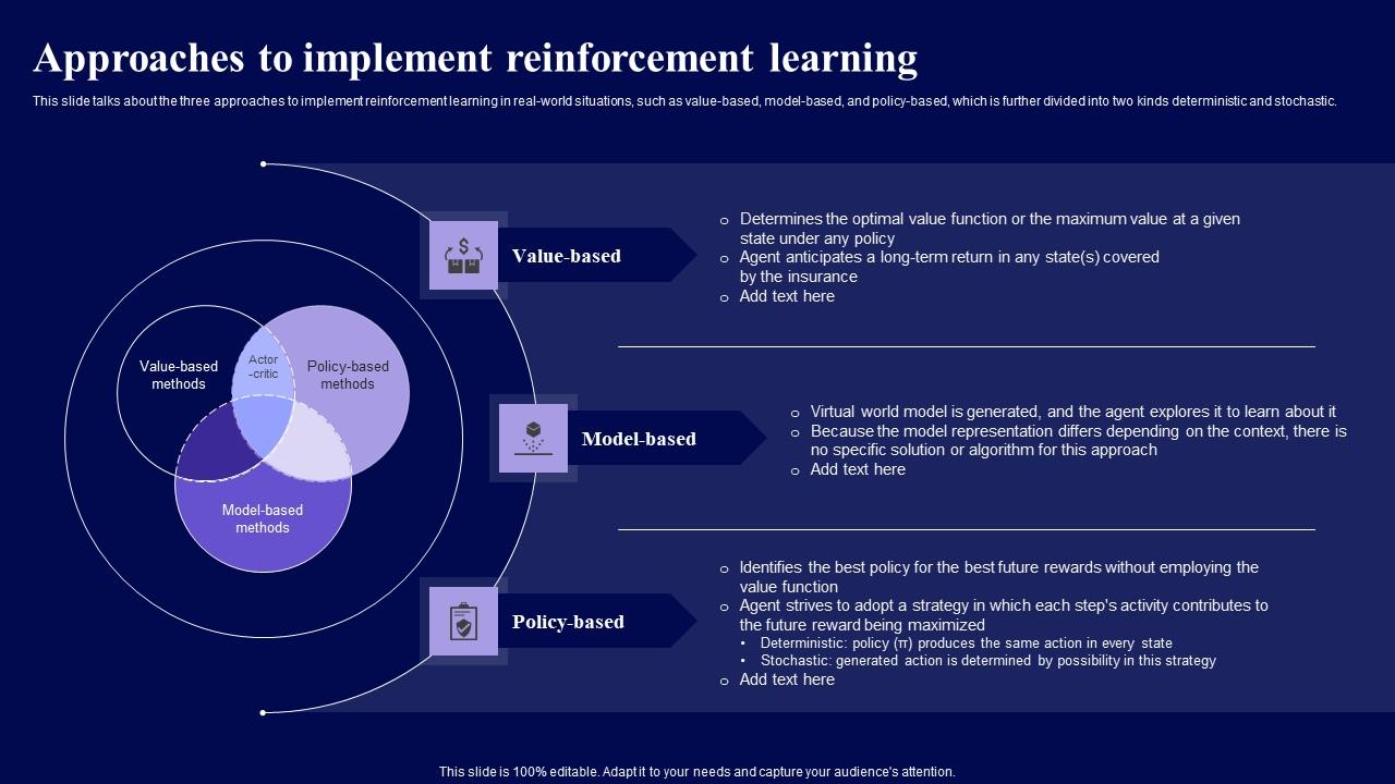 Approaches To Implement Reinforcement Learning Role Of Reinforcement Guidelines Pdf