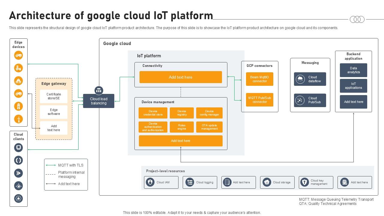 Architecture Of Google Cloud IOT Platform Aws IOT Platform Ppt Template