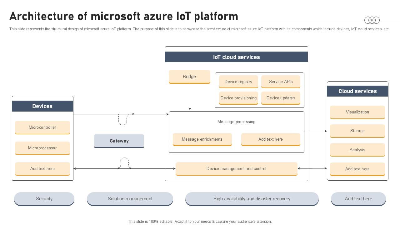 Architecture Of Microsoft Azure IOT Platform Aws IOT Platform Ppt Template