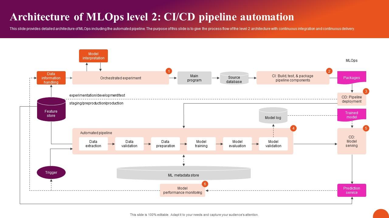 Architecture Of MLOps Level 2 CI CD Exploring Machine Learning Operations Sample Pdf