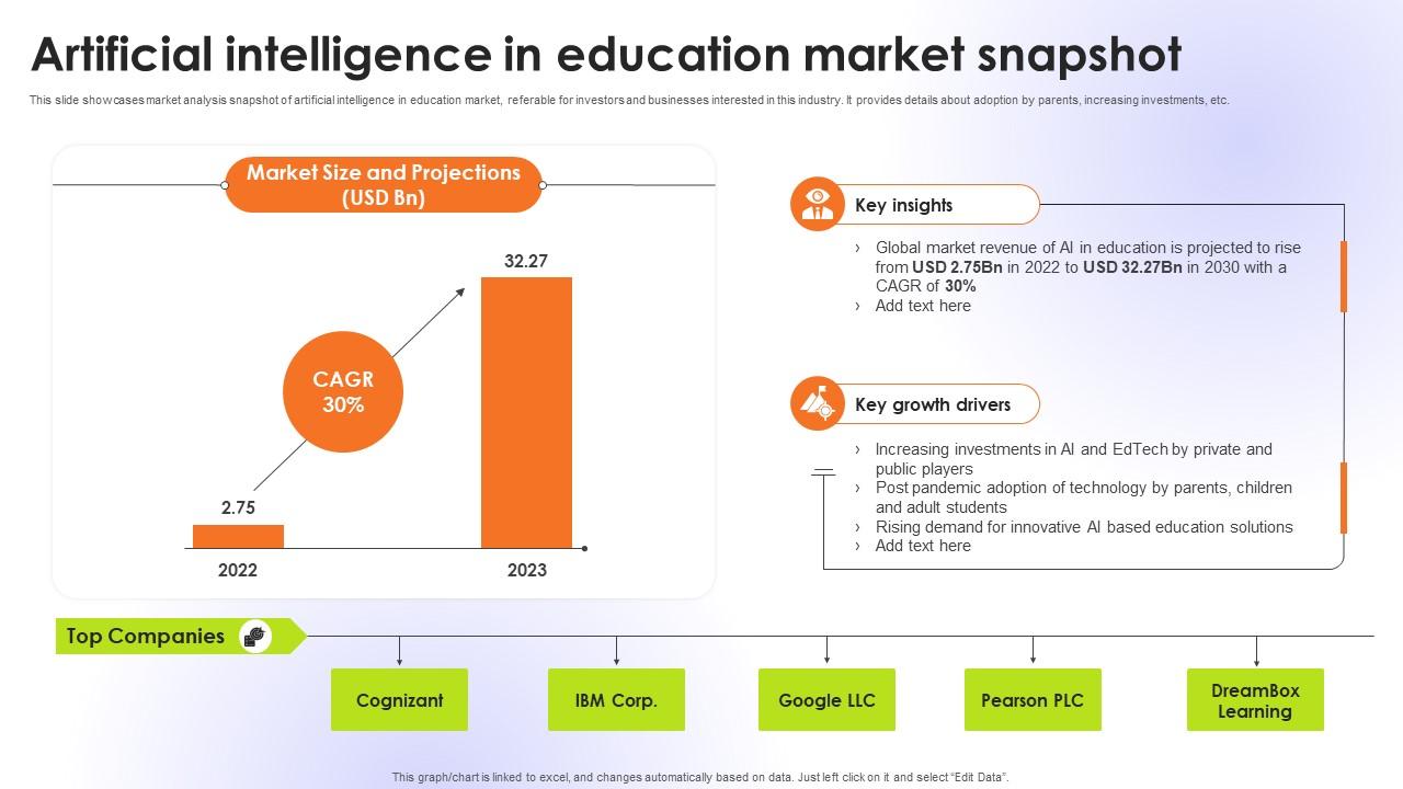 Artificial Intelligence In Education Market Snapshot Educational Transformation Through AI SS V