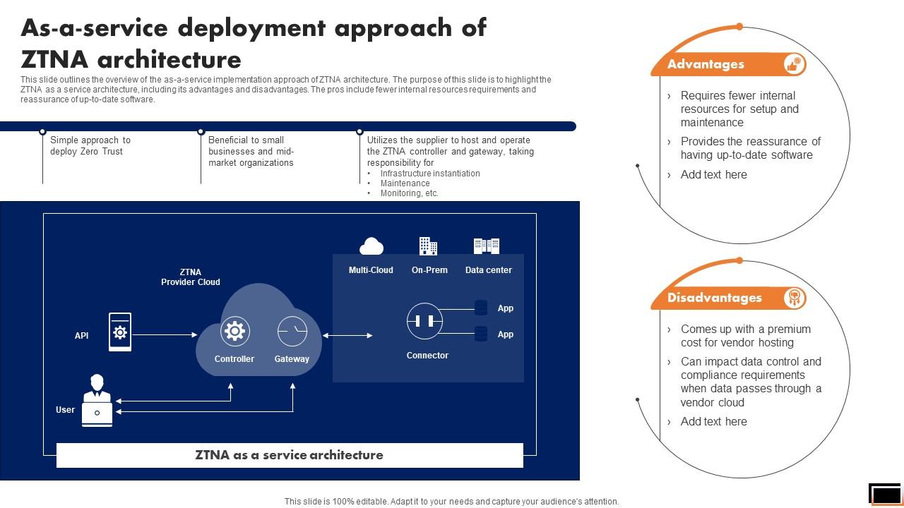 As A Service Deployment Approach Of Ztna Architecture Software Defined Perimeter SDP