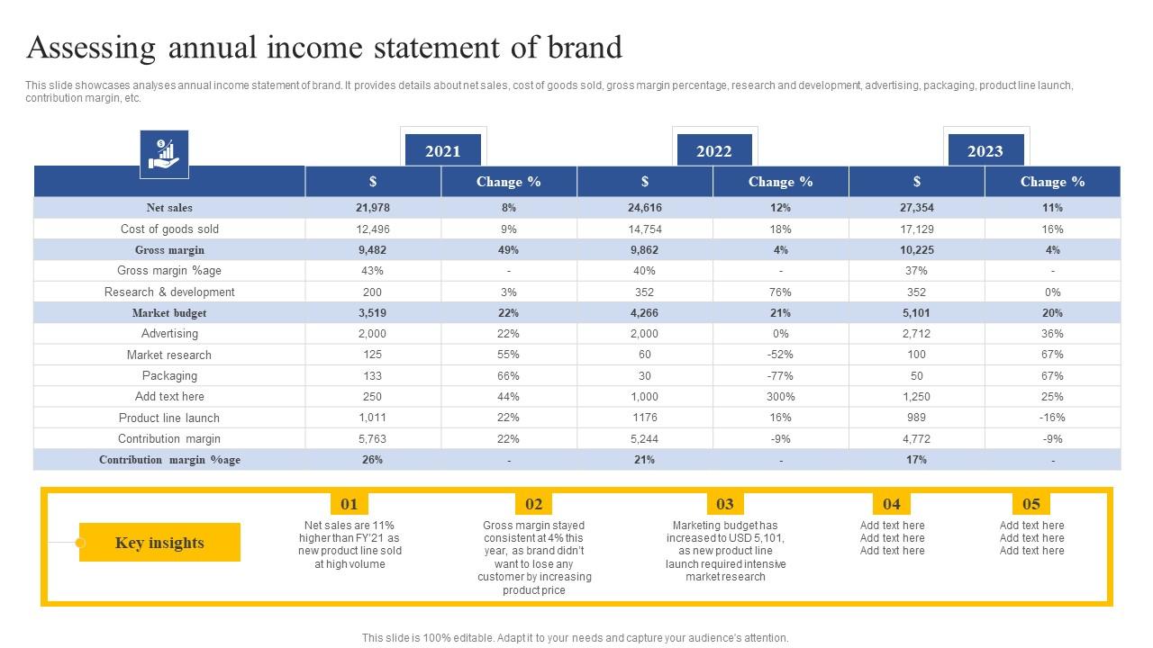 Assessing Annual Income Statement Of Brand How To Implement Product Background Pdf