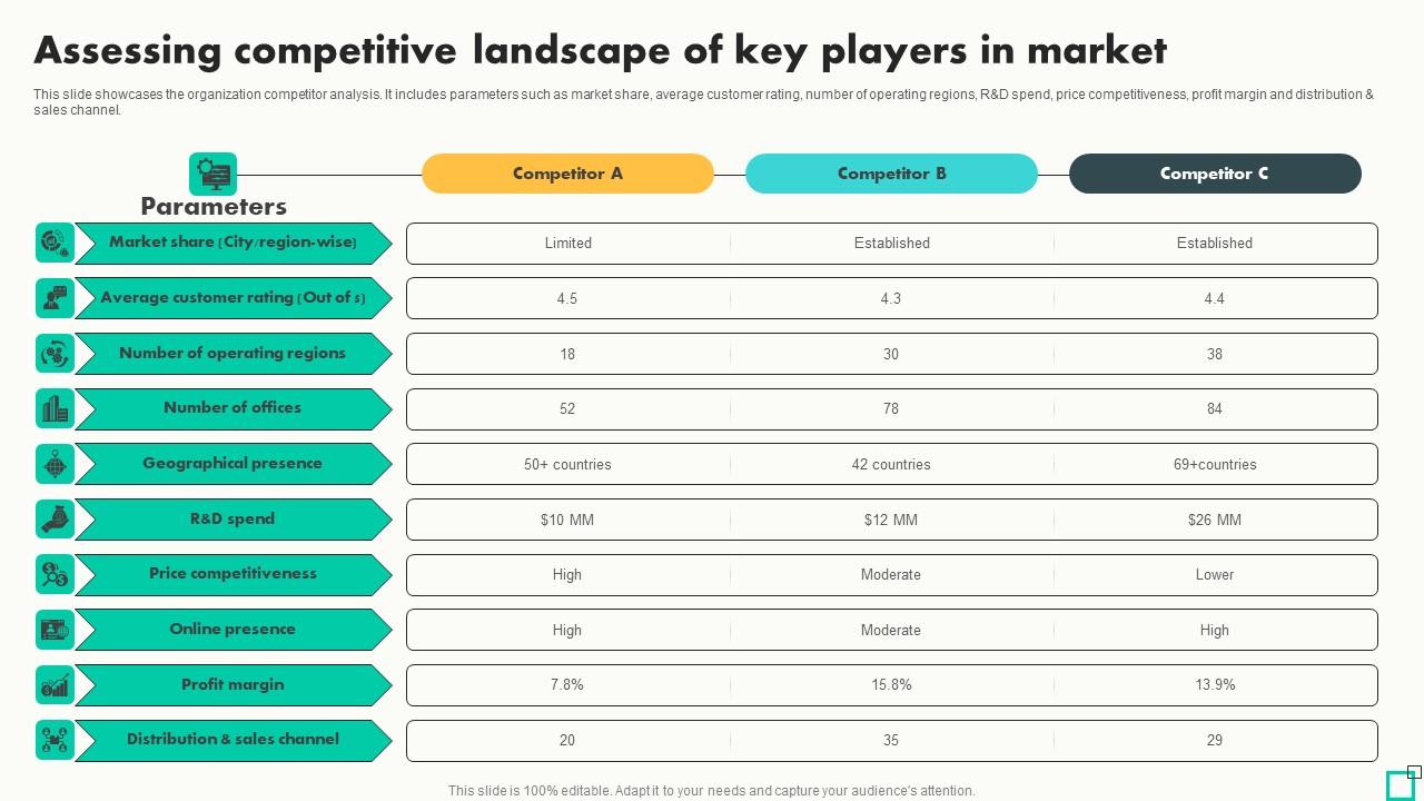 Assessing Competitive Landscape Of Key Innovative Tactics For Revving Up Strategy SS