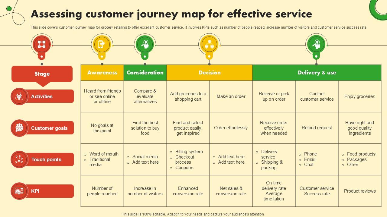 Assessing Customer Journey Map Food And Grocery Retail Ppt Sample