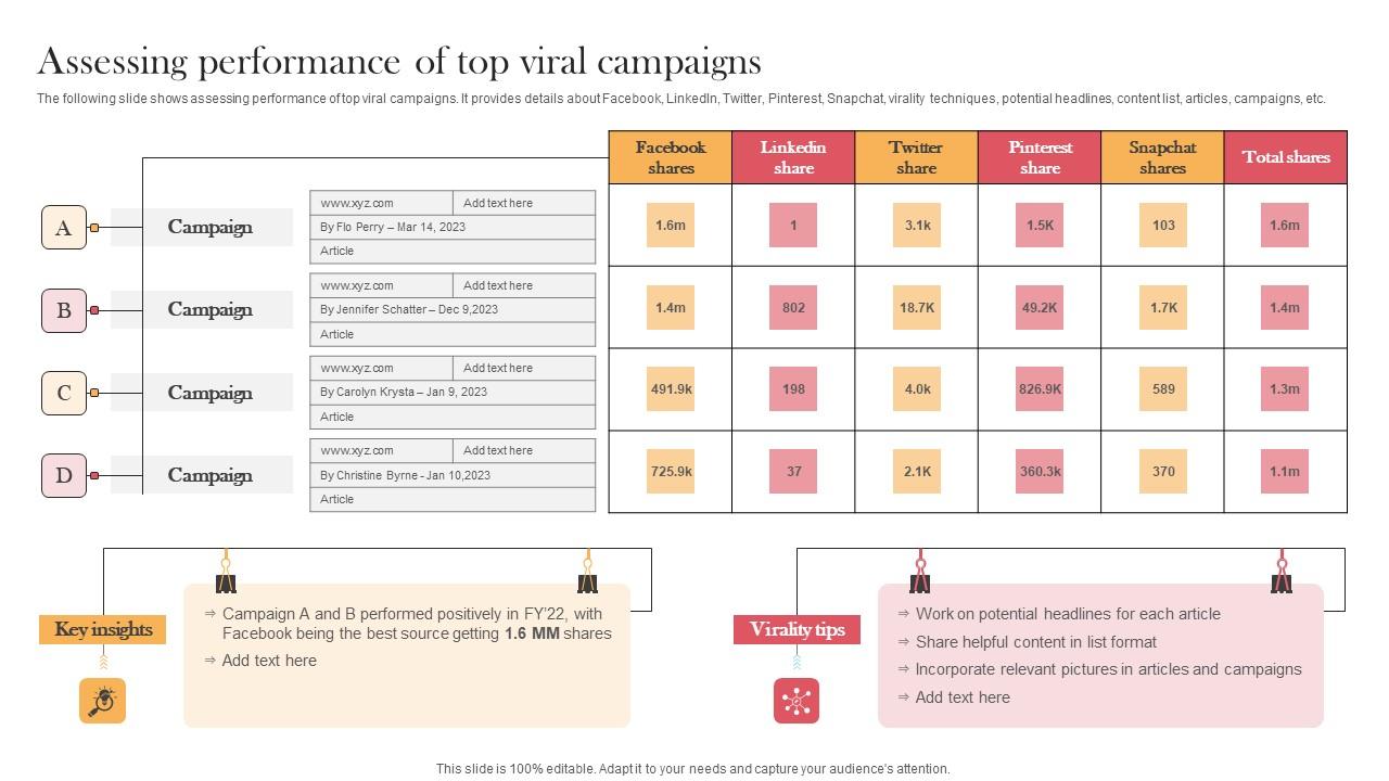 Assessing Performance Of Top Viral Campaigns Designing Approaches Topics Pdf