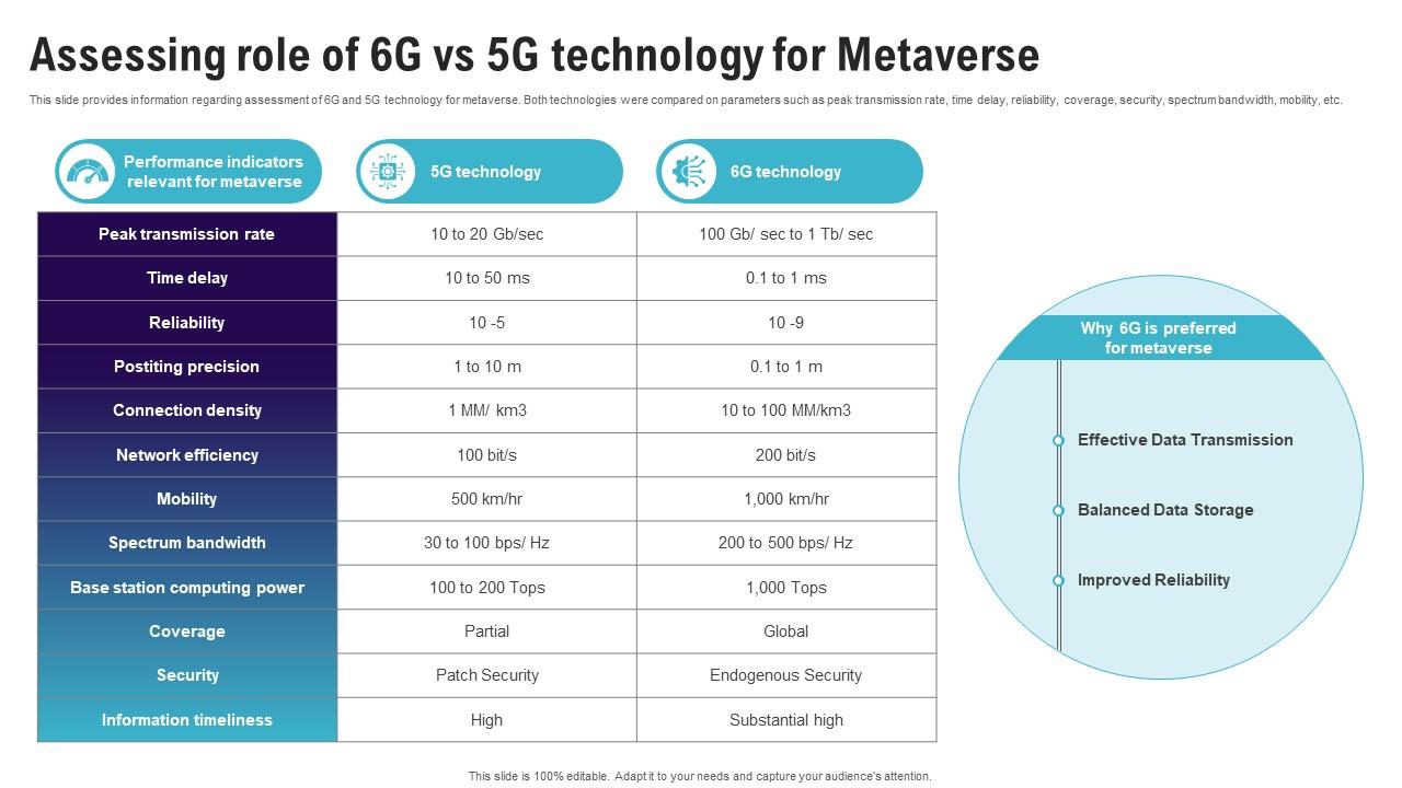 Assessing Role Of 6G Vs 5G Technology For Metaverse Continuum Of Technology Revamping Business AI SS V
