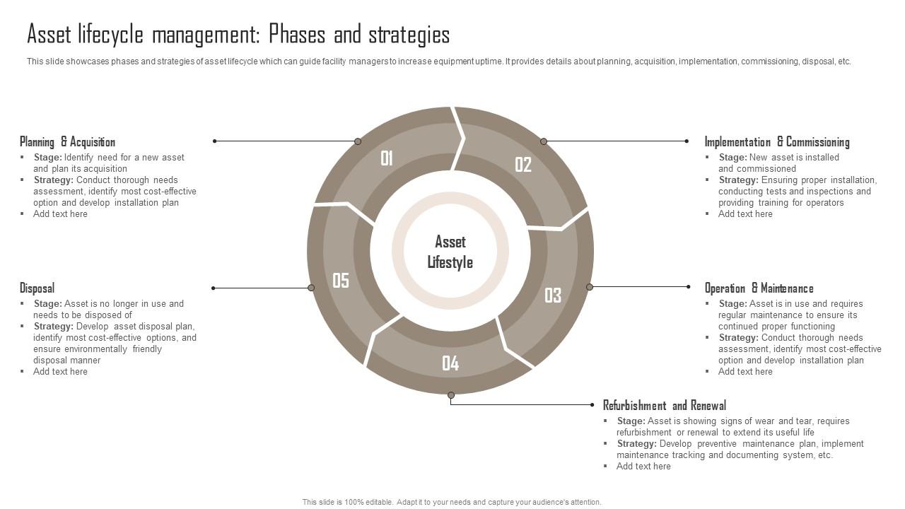 Asset Lifecycle Comprehensive Guide For Building Management Inspiration Pdf