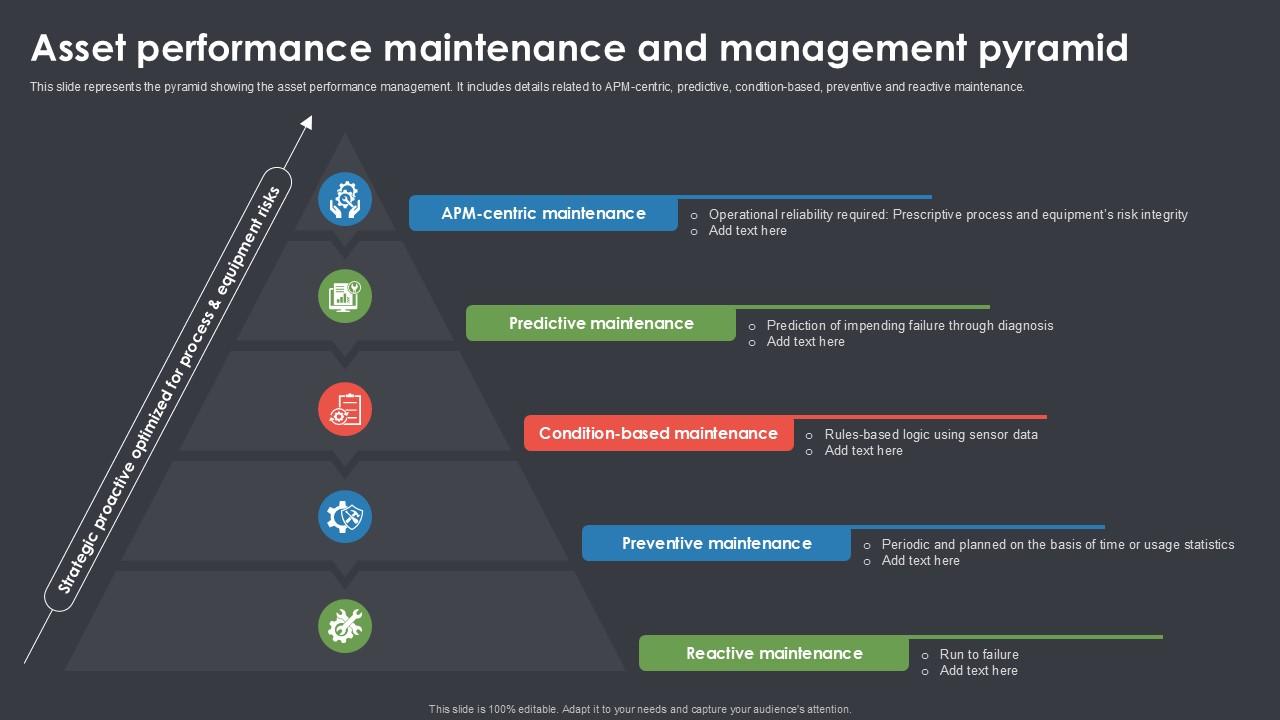 Asset Performance Maintenance And Management Pyramid Ppt Slide SS