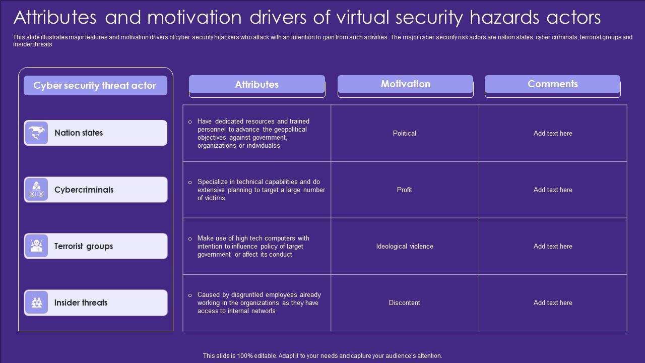 Attributes And Motivation Drivers Of Virtual Security Hazards Actors Designs Pdf