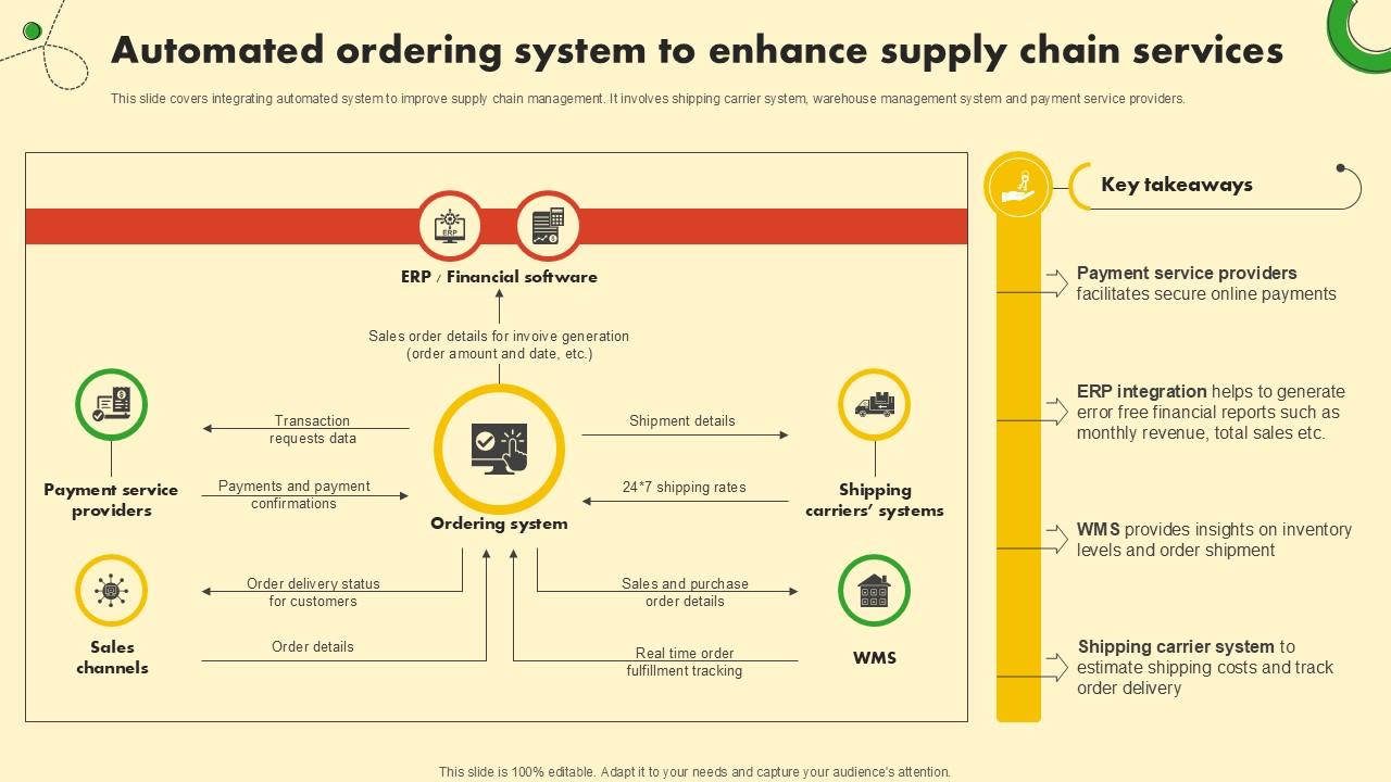 Automated Ordering System To Food And Grocery Retail Ppt Example