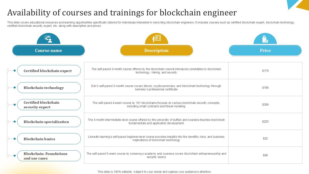 Availability Of Courses And Trainings For Blockchain Engineer Ppt Example BCT SS V
