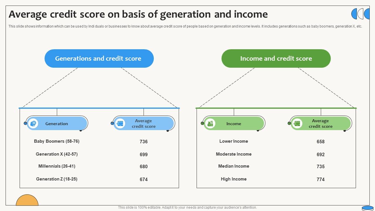 Average Credit Score On Basis Of Generation Swipe Smartly A Practical Guide Fin SS V