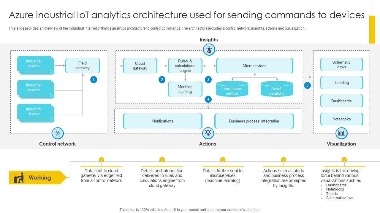 Azure Industrial IoT Analytics Architecture Used For Sending Optimizing Inventory Management IoT SS V