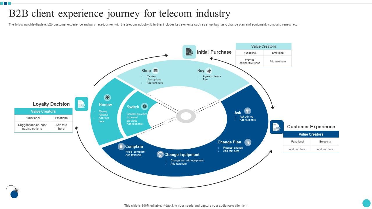 B2B Client Experience Journey For Telecom Industry Download Pdf