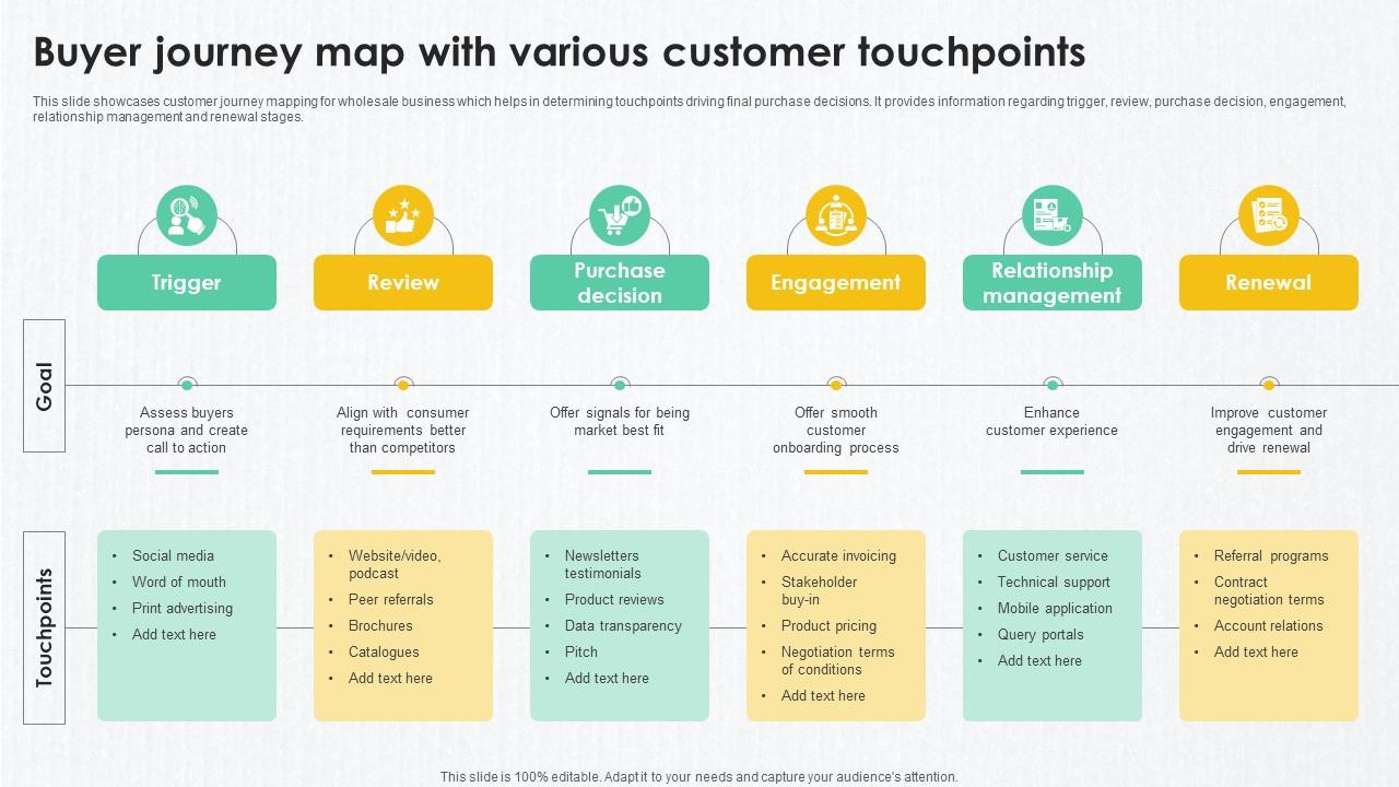 B2B Marketing Techniques Buyer Journey Map With Various Customer Touchpoints