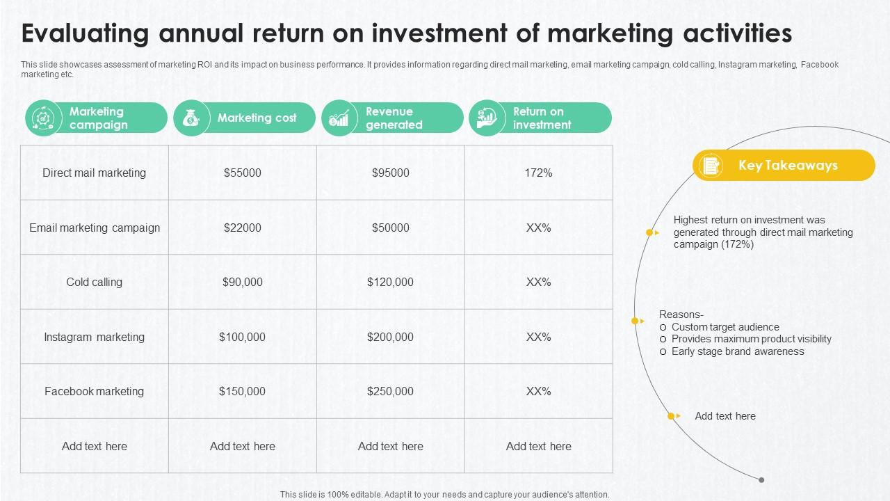 B2B Marketing Techniques Evaluating Annual Return On Investment Of Marketing
