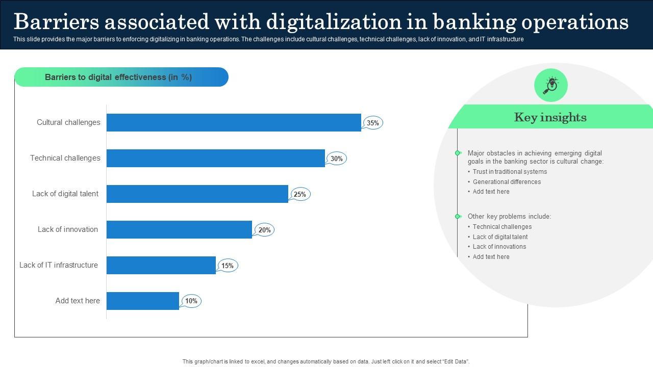 Barriers Associated With Digitalization In Incorporating Banking Operational Growth