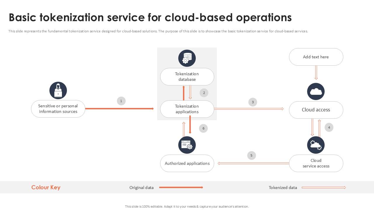 Basic Tokenization Service For Cloud Based Operations Securing Your Data Ppt Presentation
