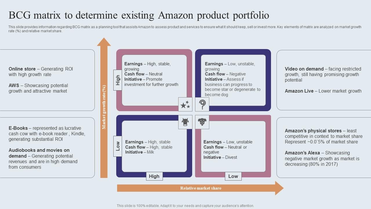 Bcg Matrix To Determine Existing Amazon Product Amazons Journey For Becoming Topics PDF