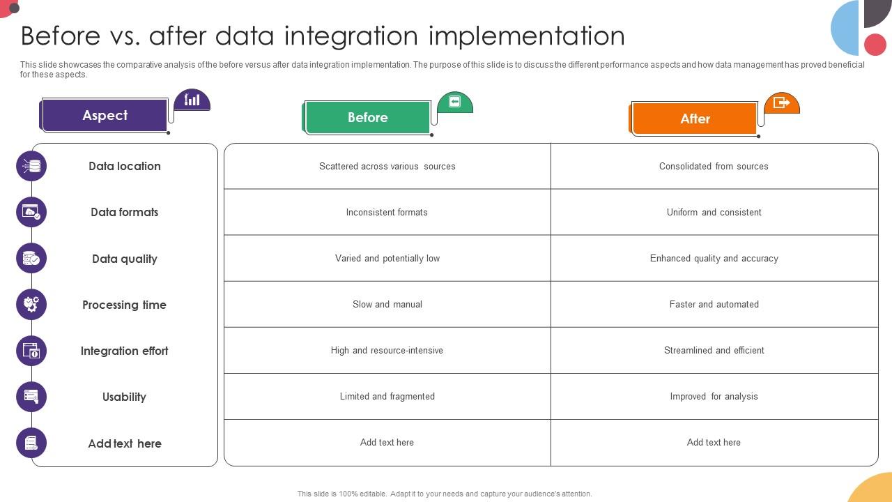 Before Vs After Data Integration Implementation Data Integration Strategies For Business