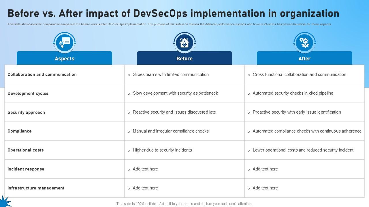 Before Vs After Impact Of Devsecops Implementation In Organization Role Of Devsecops Ppt Slide