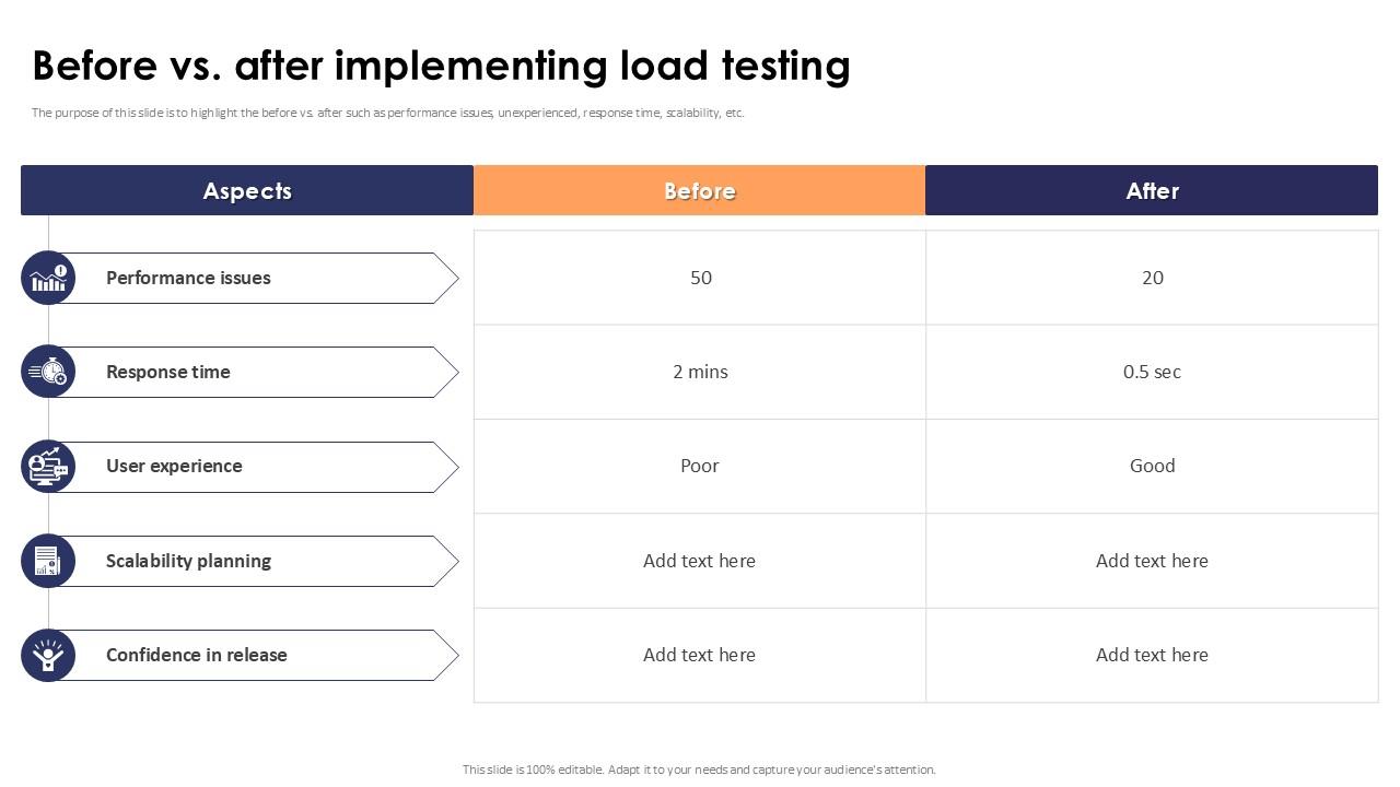 Before Vs After Implementing Load Testing Stress Testing For Robust Ppt Example