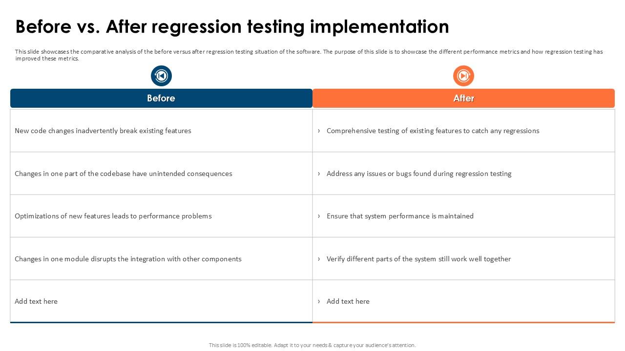 Before Vs After Regression Partial Regression Testing For A Best PPT Slide