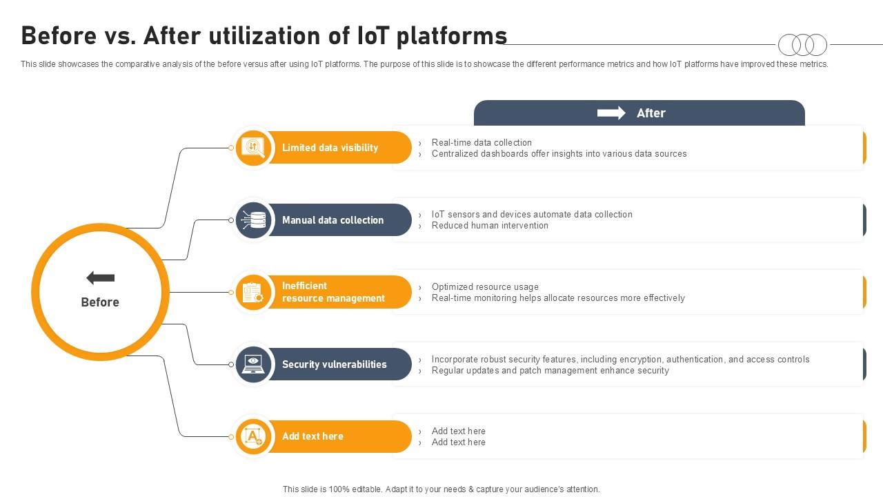 Before Vs After Utilization Of Iot Platforms Aws IOT Platform Ppt Example