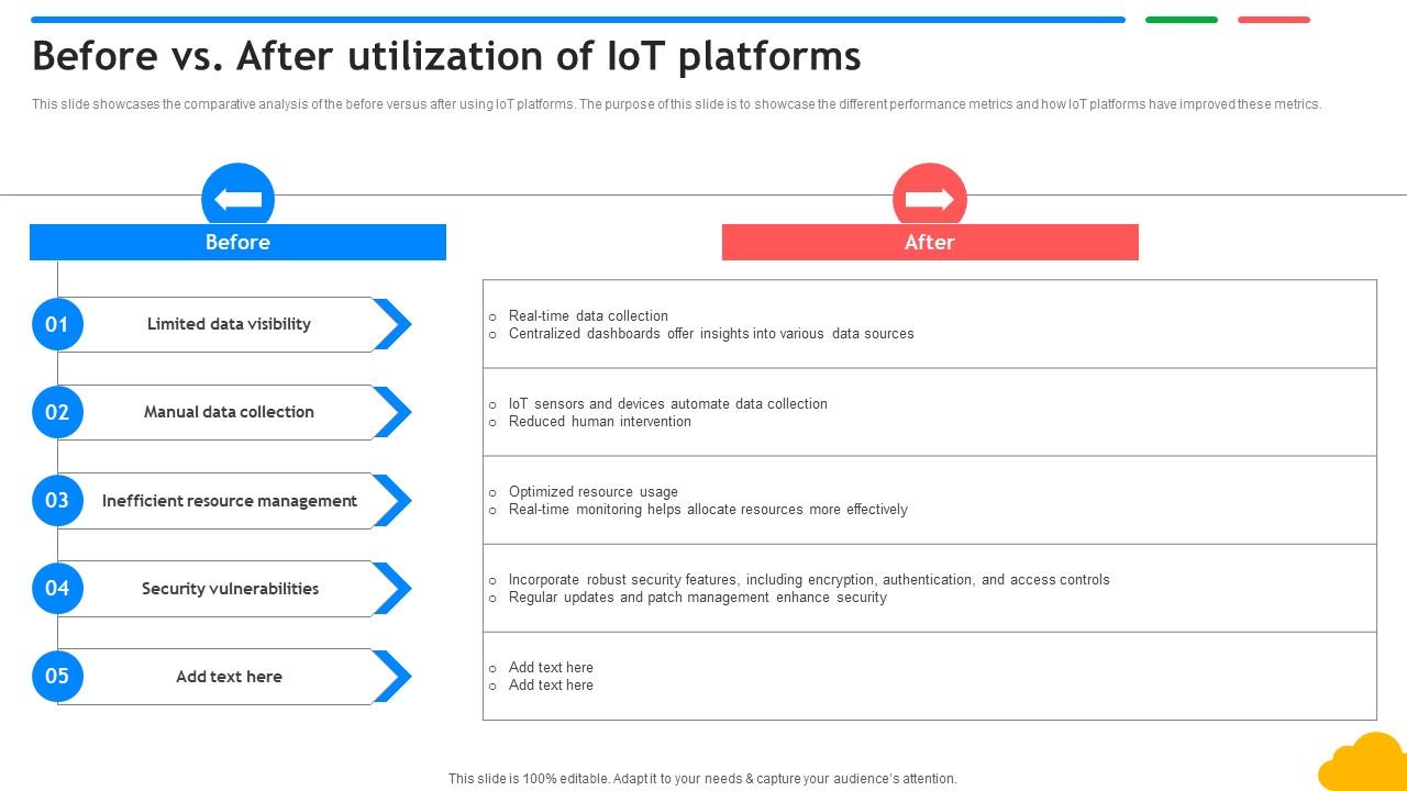 Before Vs After Utilization Of IoT Platforms Exploring Google Cloud IoT Platform