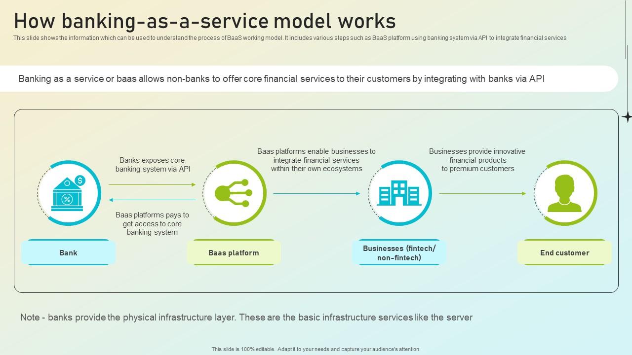 Beginners Guide To Commercial How Banking As A Service Model Works Fin SS V