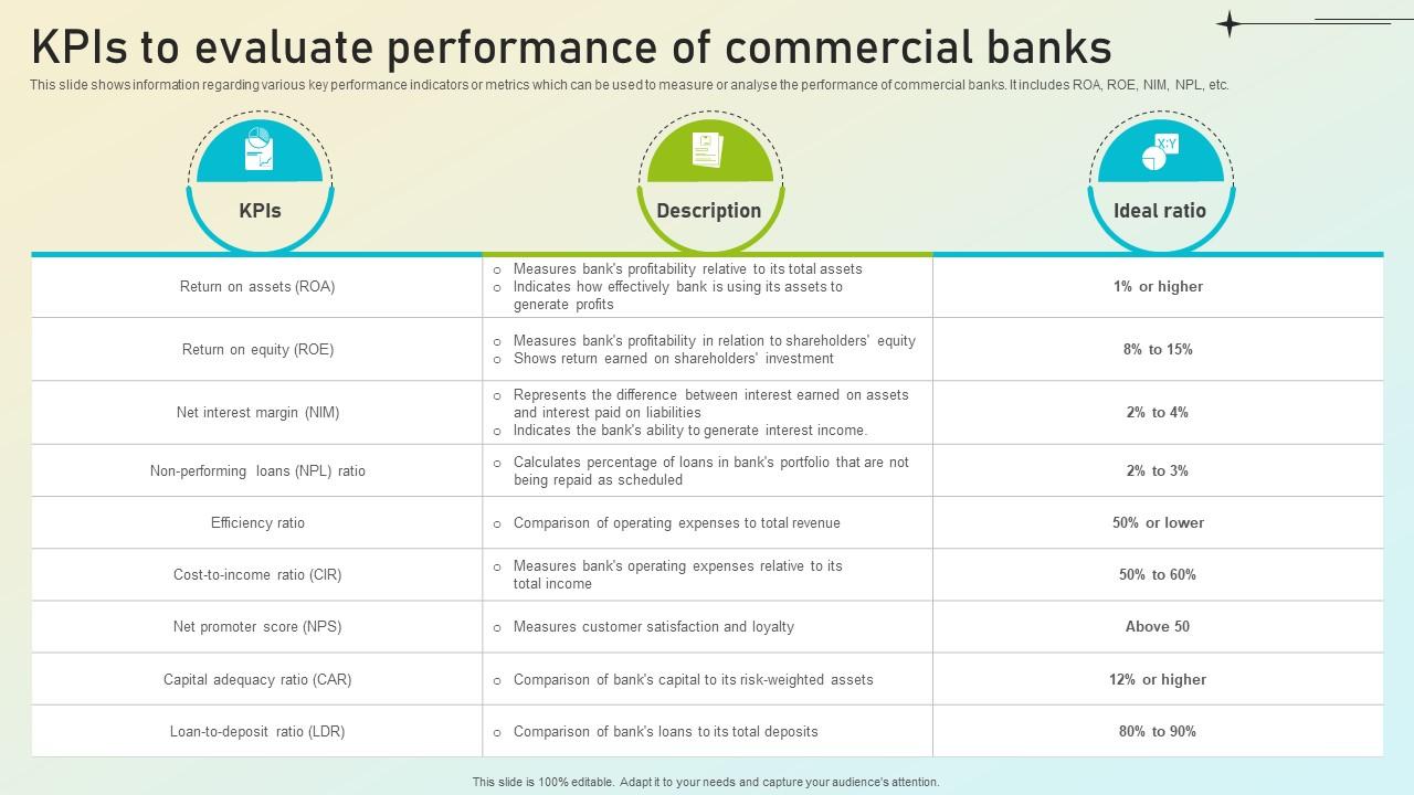 Beginners Guide To Commercial Kpis To Evaluate Performance Of Commercial Banks Fin SS V
