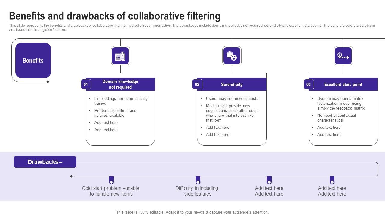 Benefits And Drawbacks Of Collaborative Filtering Use Cases Of Filtering Methods Designs Pdf