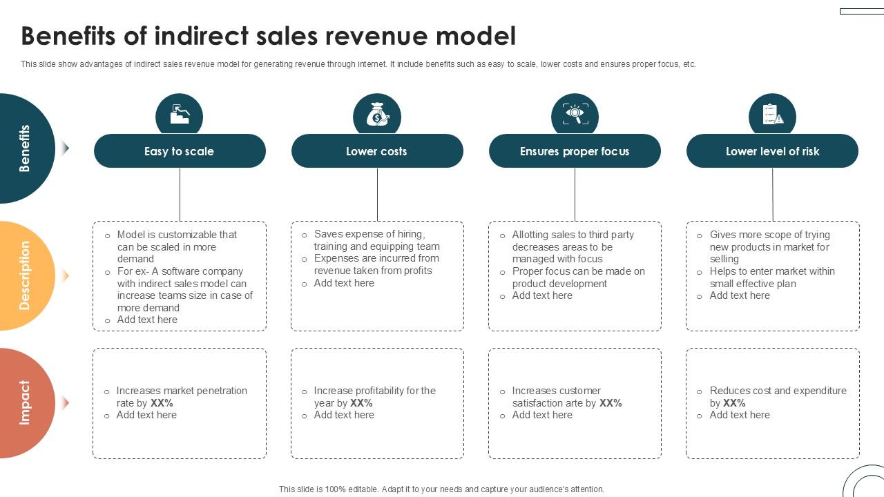 Benefits Of Indirect Sales Revenue Internet Based Trade Structure Ppt Sample