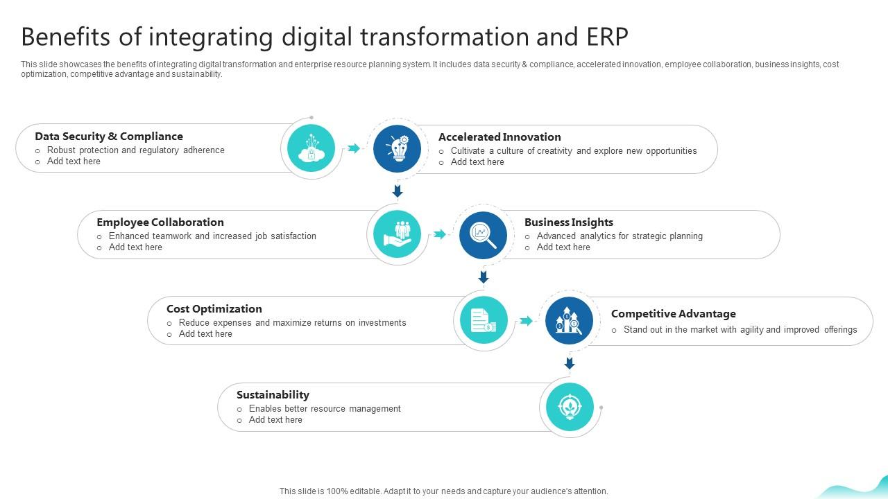Benefits Of Integrating Digital Transformation And Erp Erp And Digital Transformation For Maximizing DT SS V