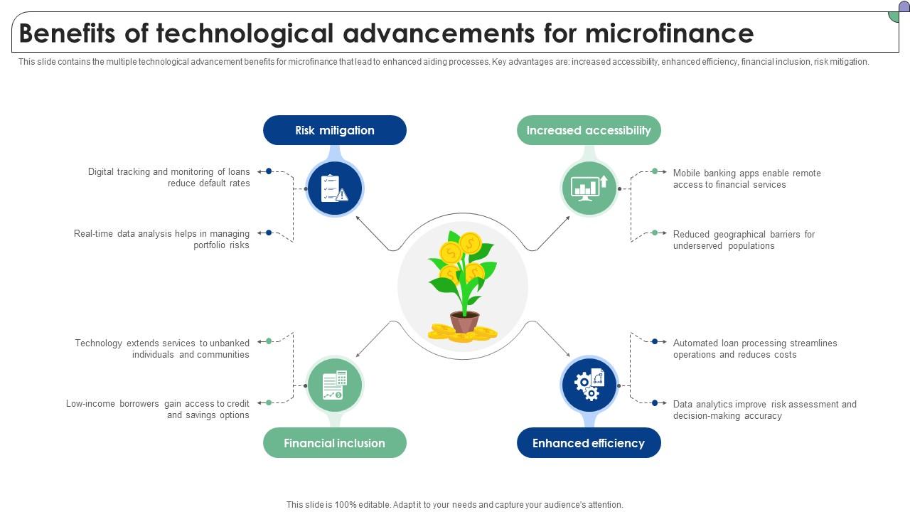 Benefits Of Technological Advancements For Microfinance Complete Guide To Microfinance Fin SS V