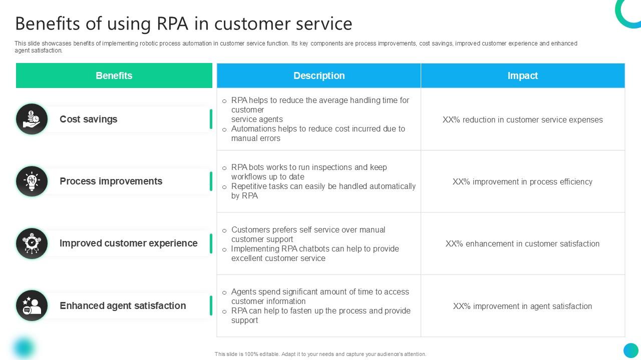 Benefits Of Using RPA In Customer Service PPT Example AI SS V