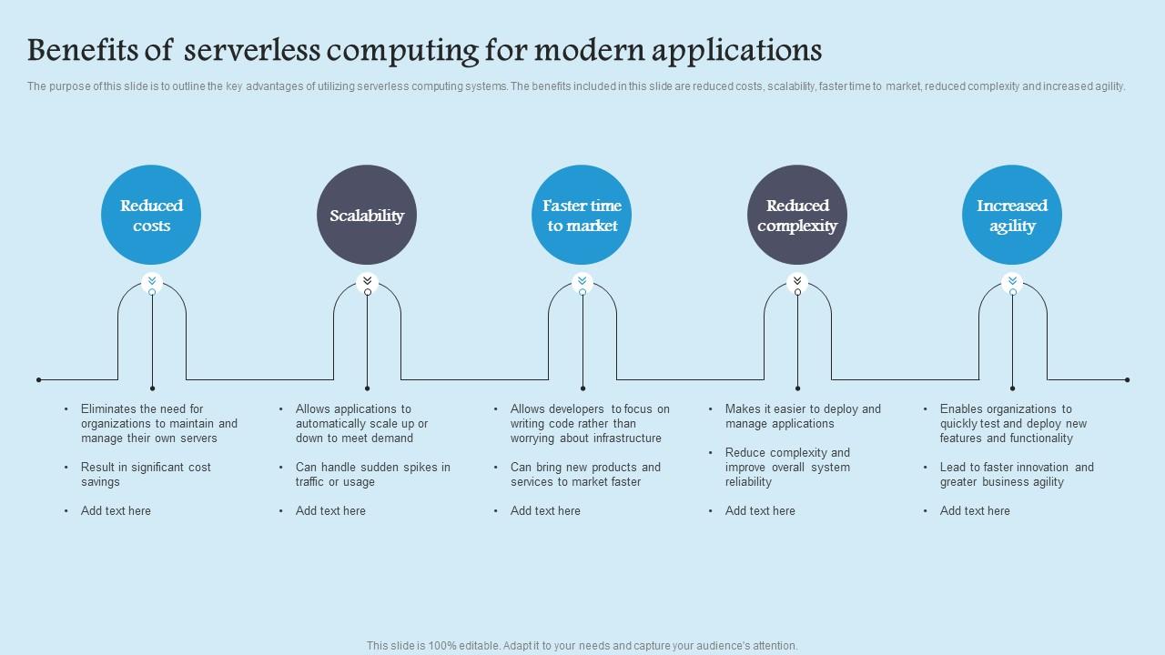 Benefits Serverless Computing Role Serverless Computing Modern Technology Slides Pdf
