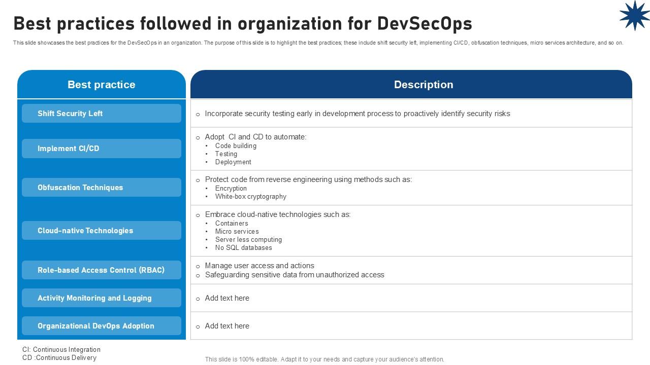 Best Practices Followed In Organization For Devsecops Role Of Devsecops Ppt Presentation