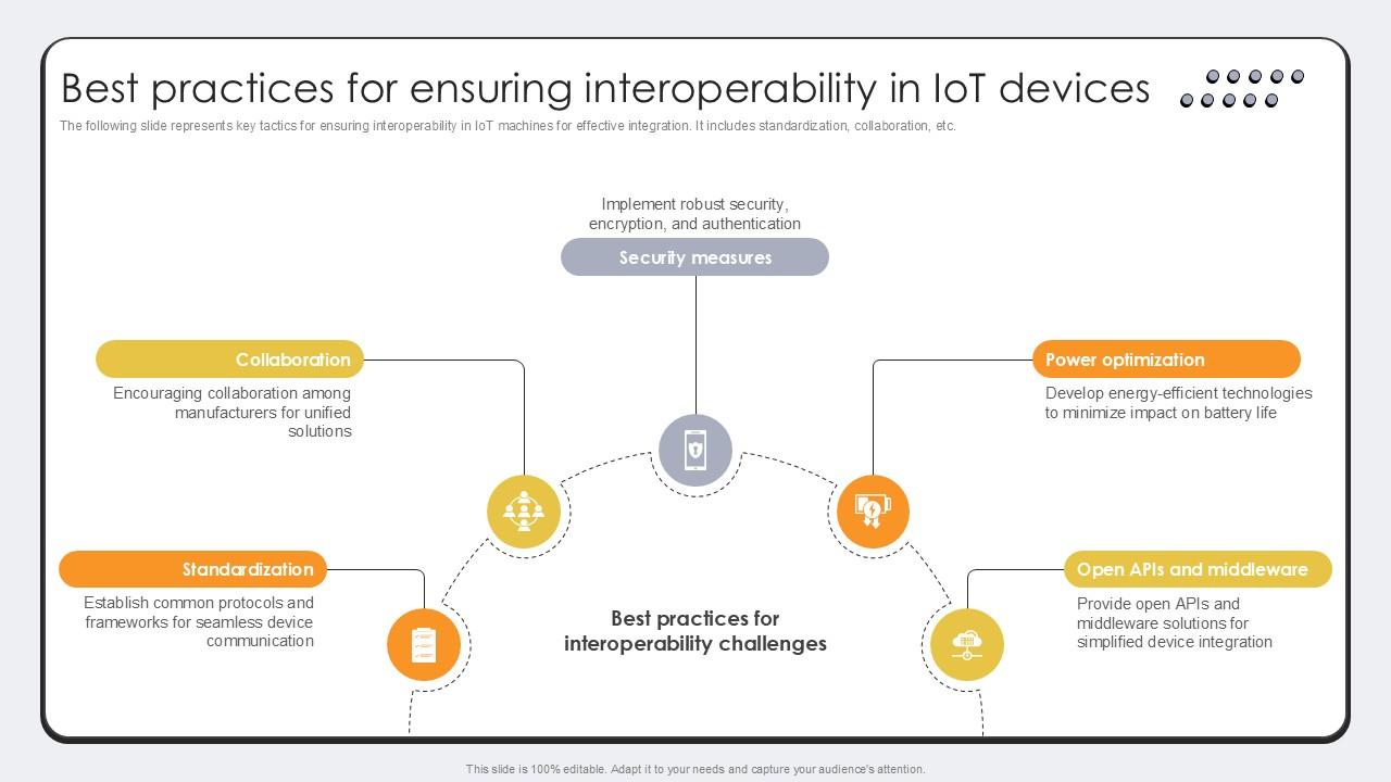 Best Practices For Ensuring Revolutionizing Production IoT Ppt Template