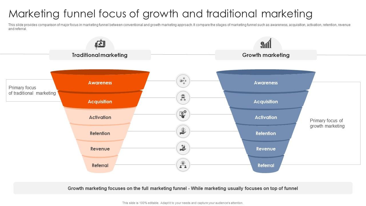 Best Practices For Using Growth Marketing Funnel Focus Of Growth And Traditional MKT SS V