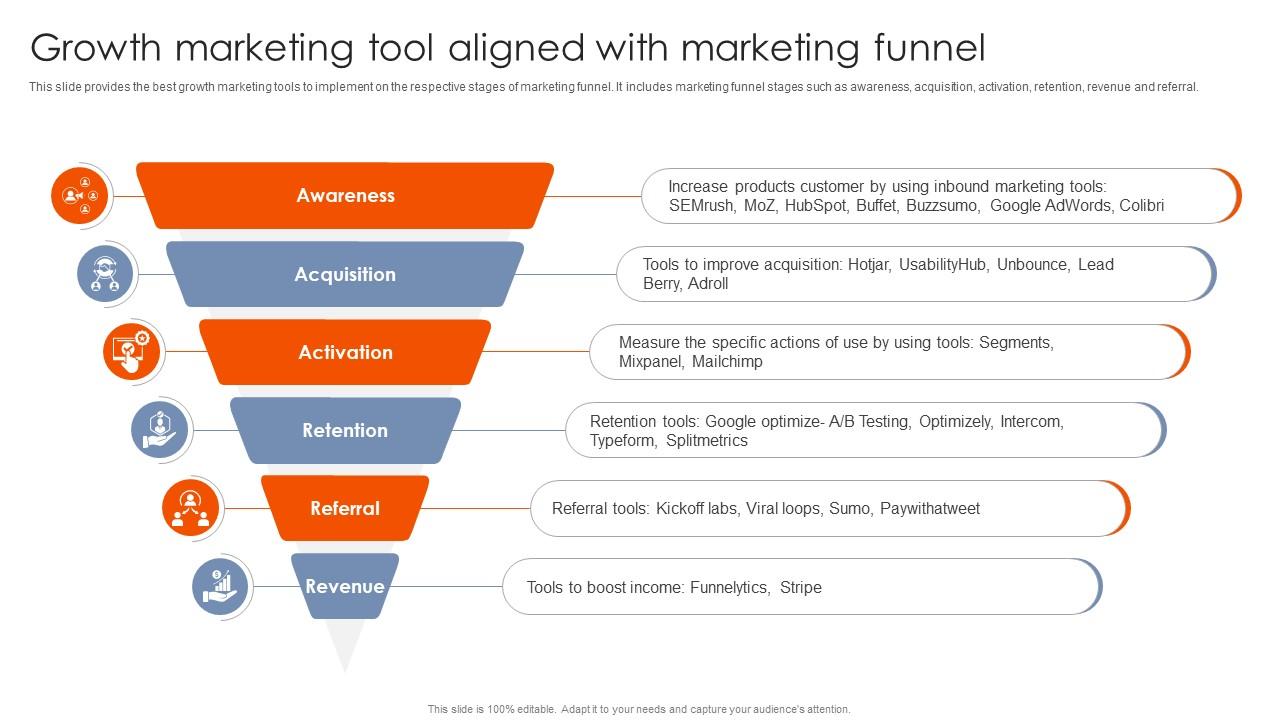 Best Practices For Using Growth Marketing Tool Aligned With Marketing Funnel MKT SS V